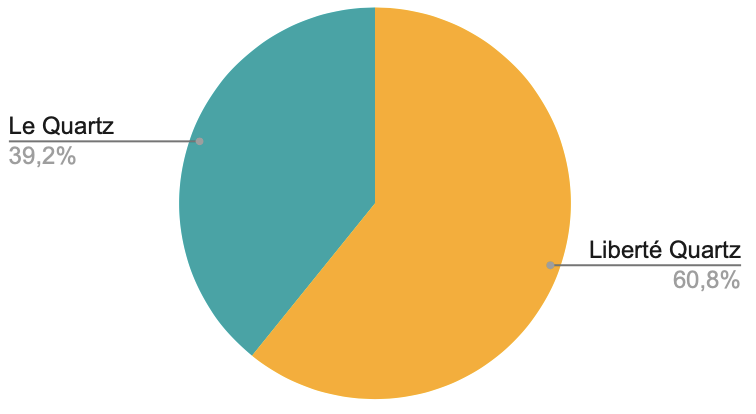 Diagramme circulaire donnant la répartition des votes entre Liberté Quartz et Le Quartz