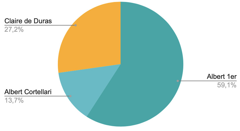 Diagramme circulaire donnant la répartition des votes entre Albert 1er, Albert Cortellari et Claire de Duras
