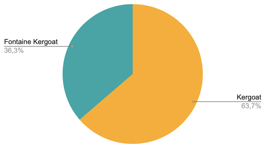 Diagramme circulaire donnant la répartition des votes entre Kergoat et Fontaine Kergoat