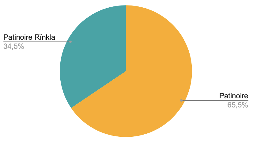Diagramme circulaire donnant la répartition des votes entre Patinoire et Patinoire Rinkla