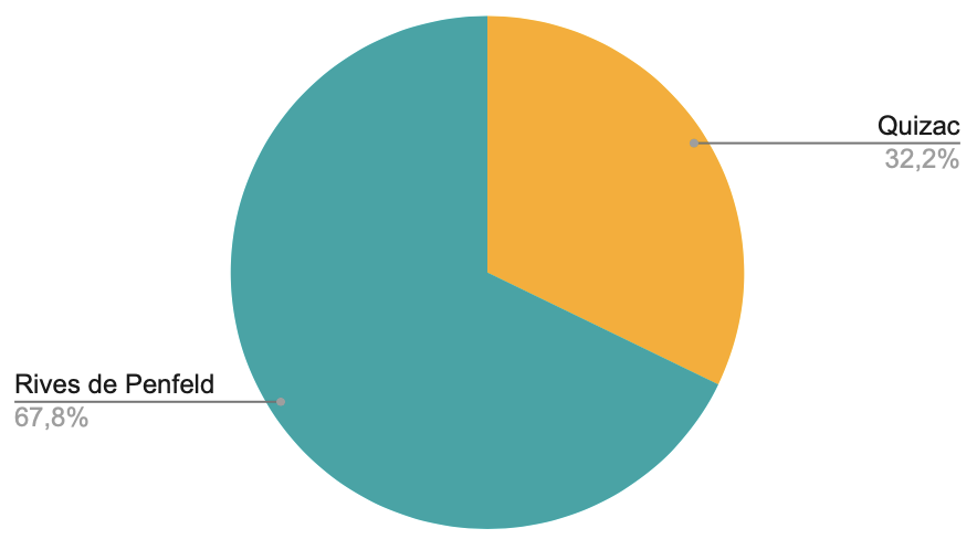 Diagramme circulaire donnant la répartition des votes entre Rives de Penfeld et Quizac