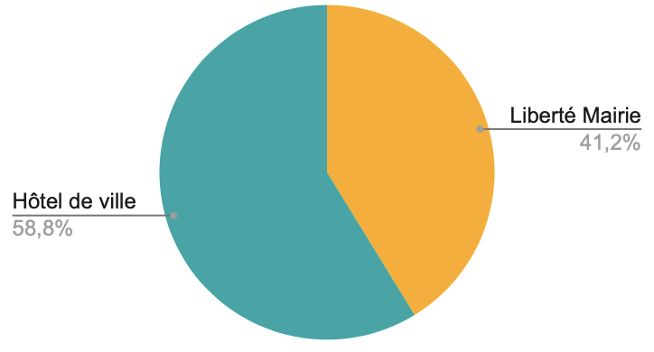 Diagramme circulaire donnant la répartition des votes entre Hôtel de Ville et Liberté Mairie