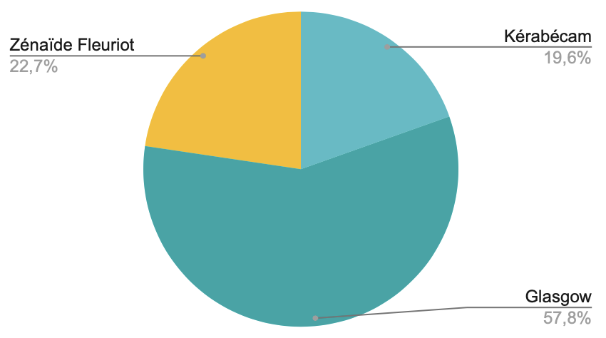 Diagramme circulaire donnant la répartition des votes entre Glasgow, Kerabécam et Zénaïde Fleuriot
