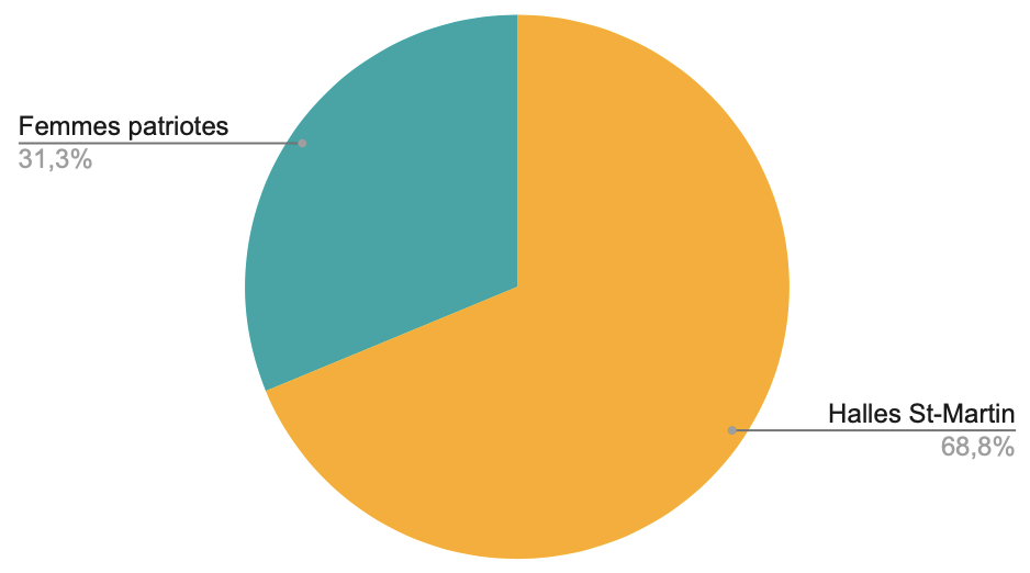 Diagramme circulaire donnant la répartition des votes entre Halles St-Martin et Femmes Patriotes