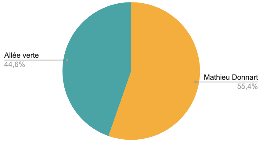 Diagramme circulaire donnant la répartition des voix entre Mathieu Donnart et Allée verte