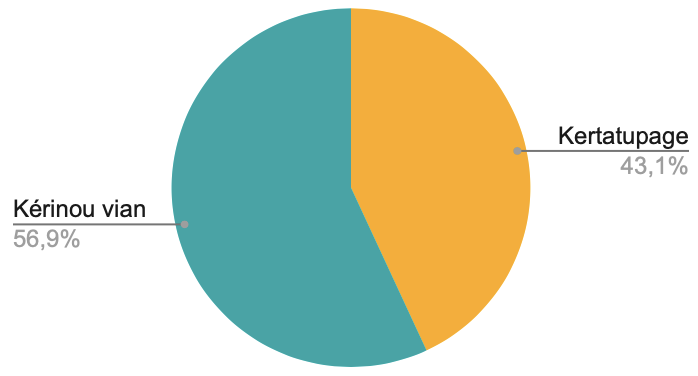 Diagramme circulaire donnant la répartition des voix entre Kertatupage et Kérinou vian