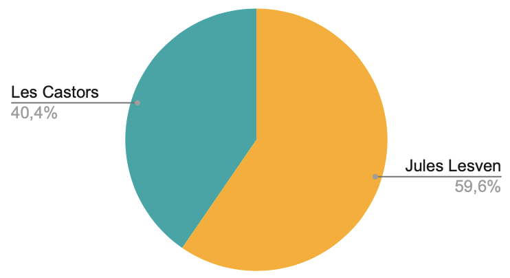 Diagramme circulaire donnant la répartition des voix entre Jules Lesven et Les Castors