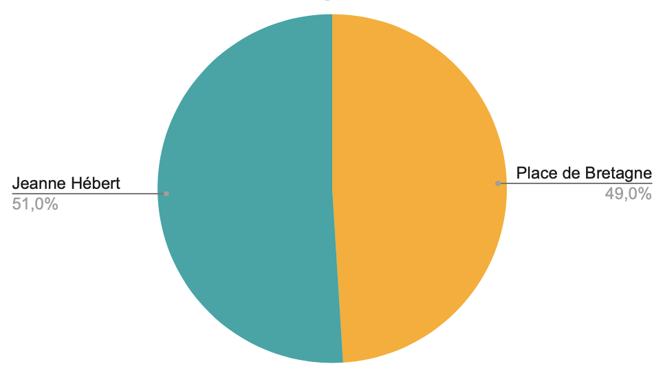 Diagramme circulaire donnant la répartition des voix entre Place de Bretagne et Jeanne Hébert