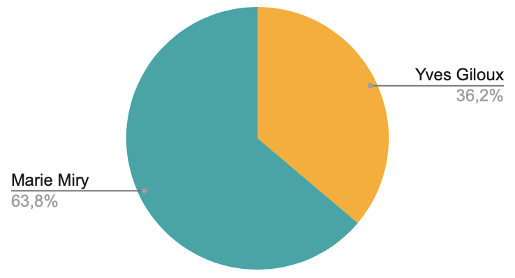 Diagramme circulaire donnant la répartition des voix entre Yves Giloux et Marie Miry