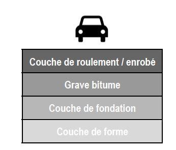 Shunt de Gouesnou - couches